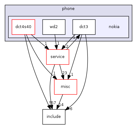 nokia