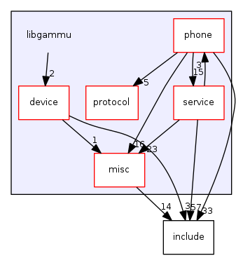 libgammu