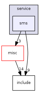 sms
