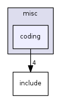 coding