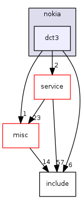 dct3
