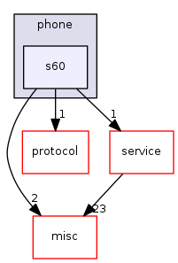 s60